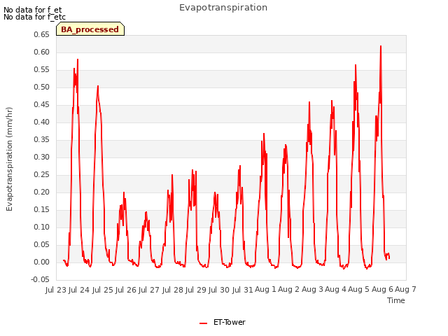 plot of Evapotranspiration