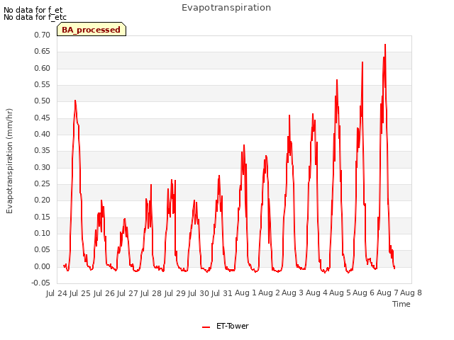 plot of Evapotranspiration