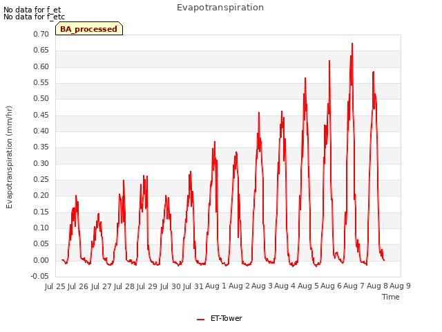 plot of Evapotranspiration