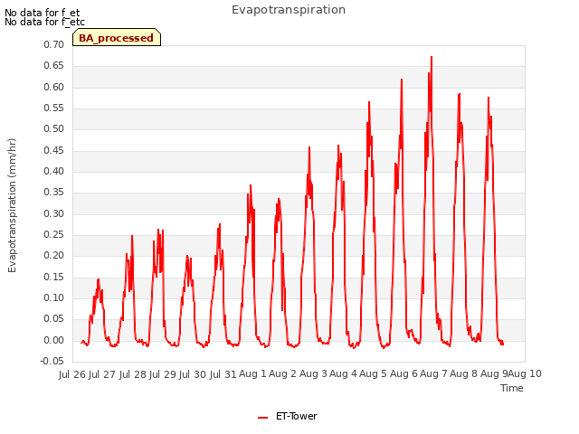 plot of Evapotranspiration