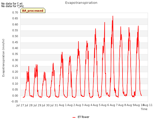 plot of Evapotranspiration