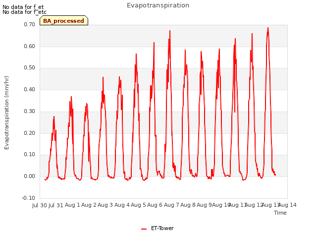 plot of Evapotranspiration