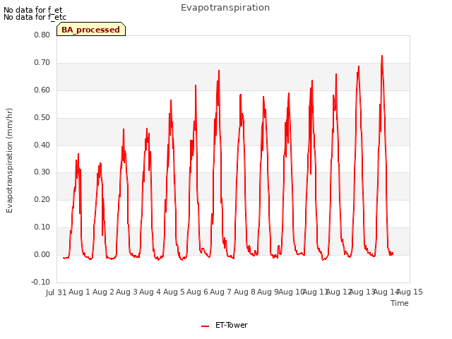 plot of Evapotranspiration