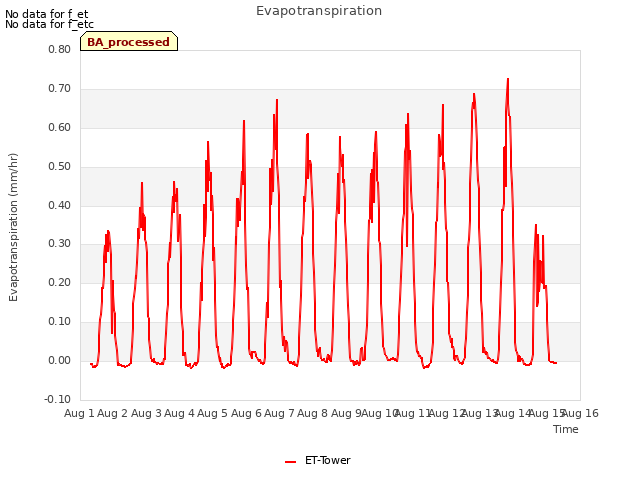 plot of Evapotranspiration