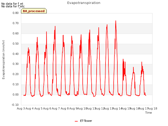 plot of Evapotranspiration