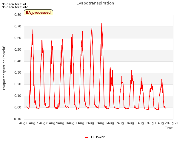 plot of Evapotranspiration