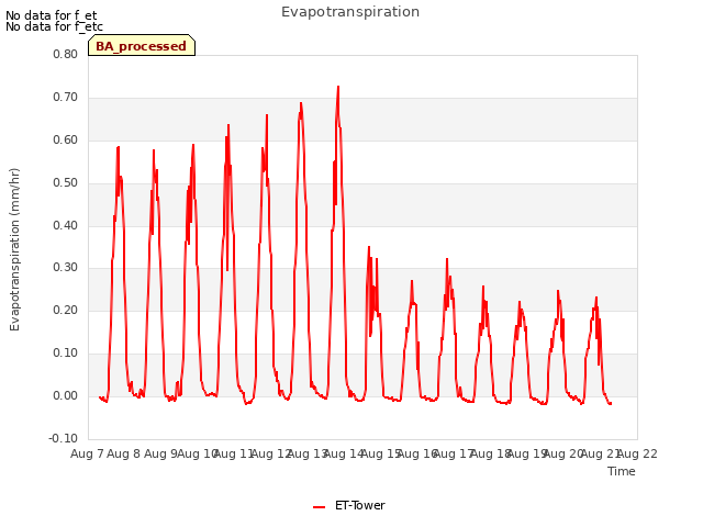 plot of Evapotranspiration