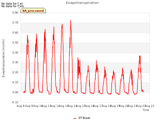 plot of Evapotranspiration