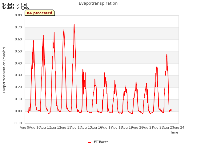 plot of Evapotranspiration