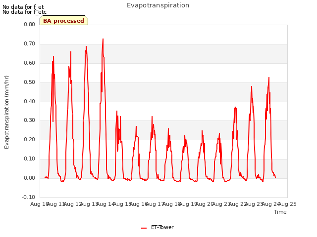 plot of Evapotranspiration