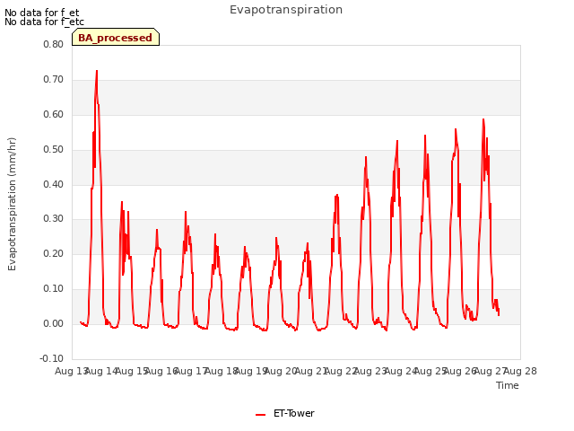 plot of Evapotranspiration