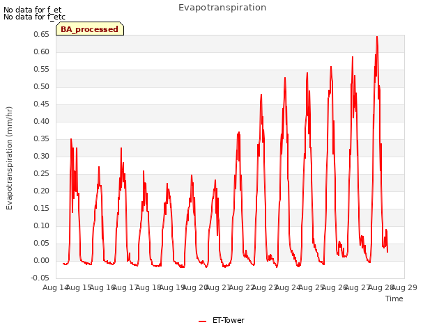 plot of Evapotranspiration