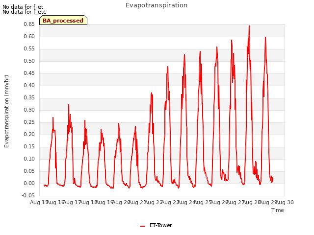 plot of Evapotranspiration