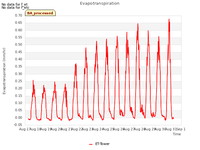 plot of Evapotranspiration