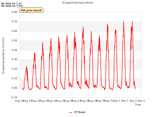 plot of Evapotranspiration