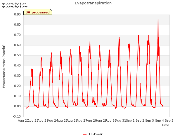 plot of Evapotranspiration