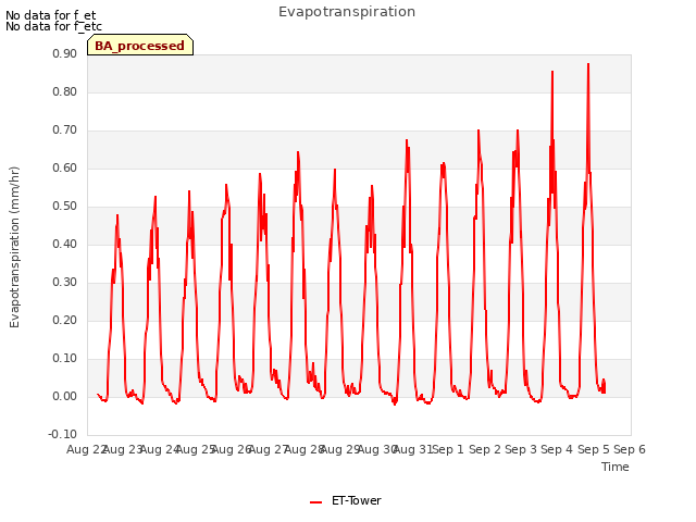 plot of Evapotranspiration