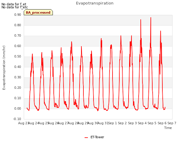 plot of Evapotranspiration