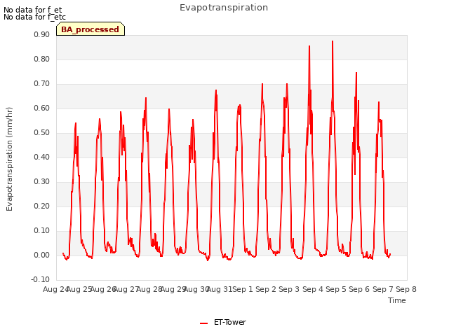 plot of Evapotranspiration