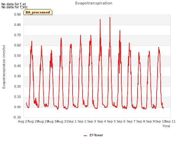 plot of Evapotranspiration