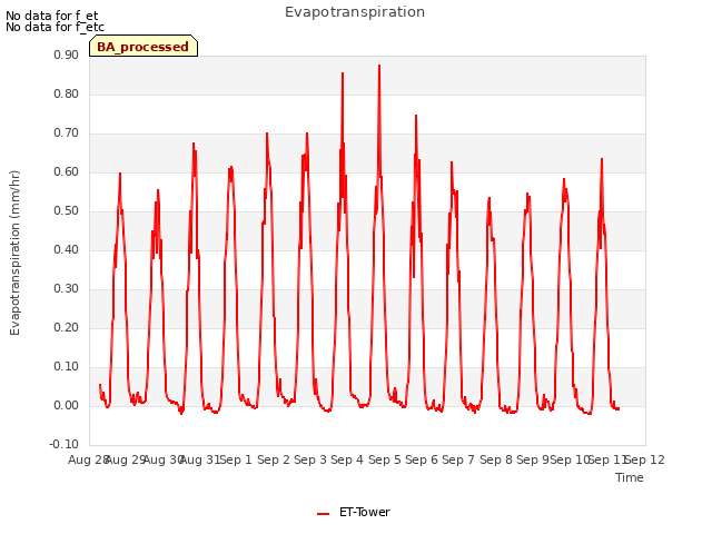 plot of Evapotranspiration