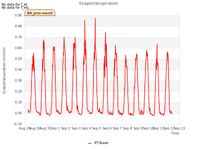 plot of Evapotranspiration