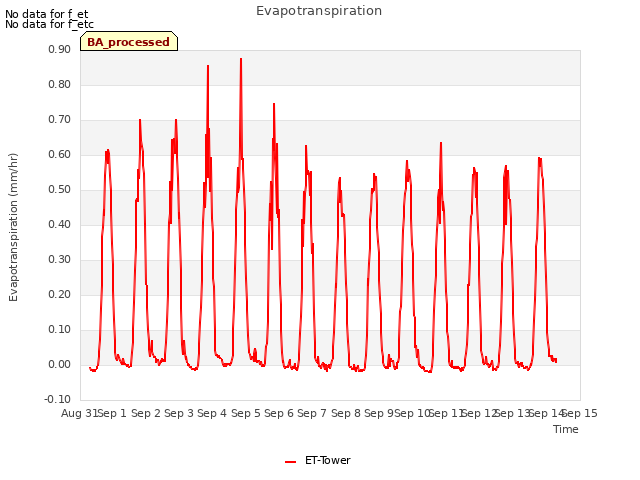 plot of Evapotranspiration