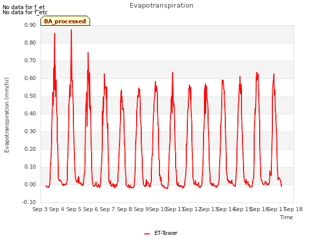 plot of Evapotranspiration