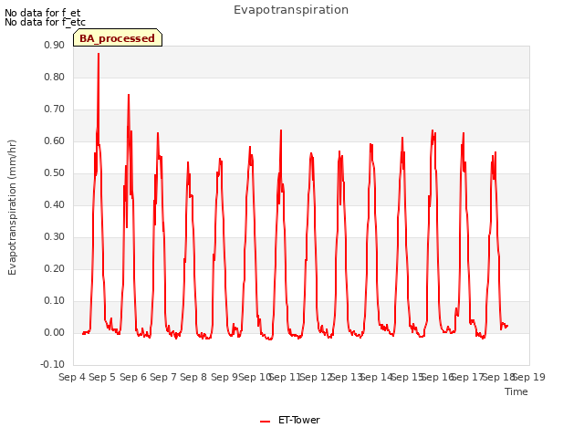 plot of Evapotranspiration