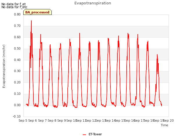 plot of Evapotranspiration