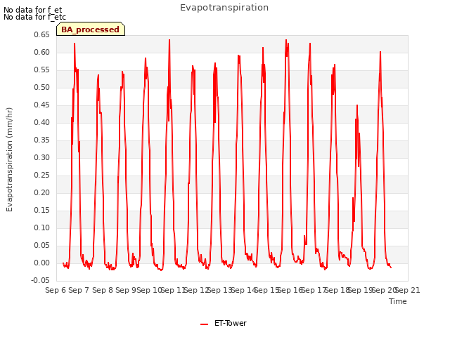 plot of Evapotranspiration