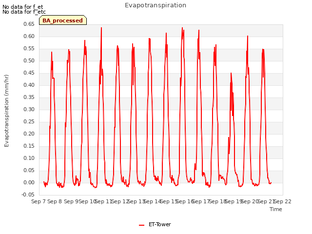 plot of Evapotranspiration