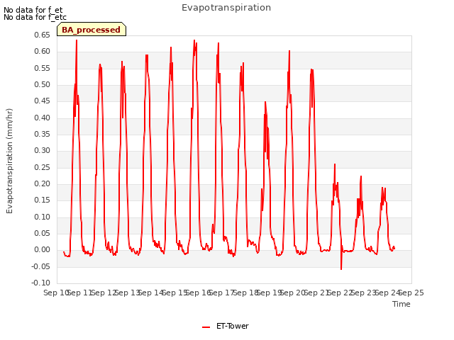 plot of Evapotranspiration