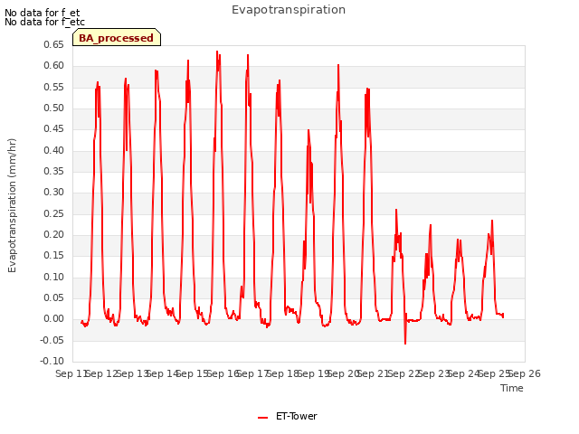 plot of Evapotranspiration