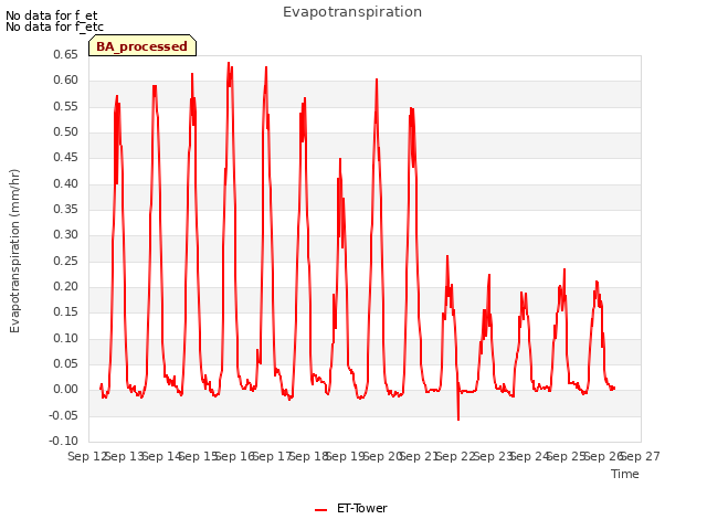 plot of Evapotranspiration