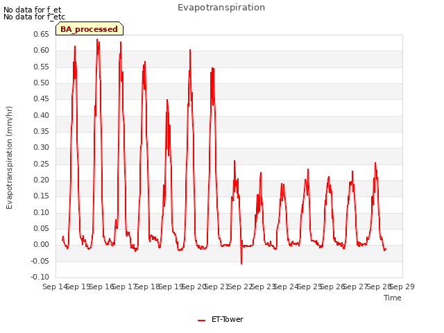 plot of Evapotranspiration