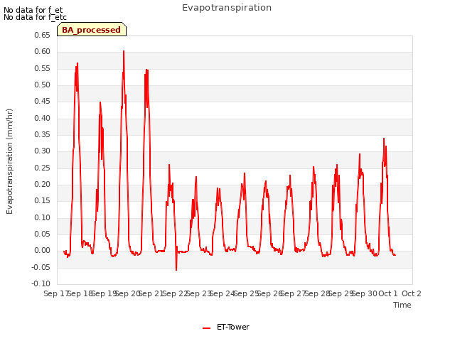 plot of Evapotranspiration