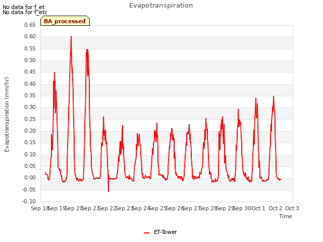 plot of Evapotranspiration