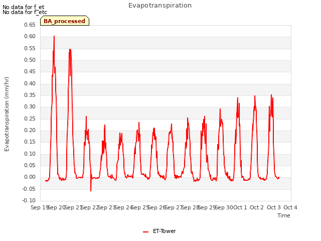 plot of Evapotranspiration