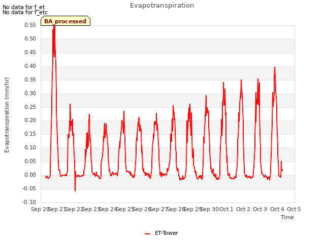 plot of Evapotranspiration