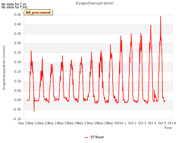 plot of Evapotranspiration