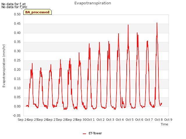 plot of Evapotranspiration