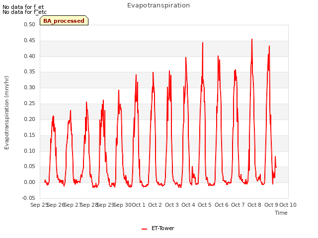 plot of Evapotranspiration