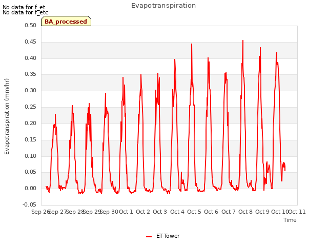 plot of Evapotranspiration