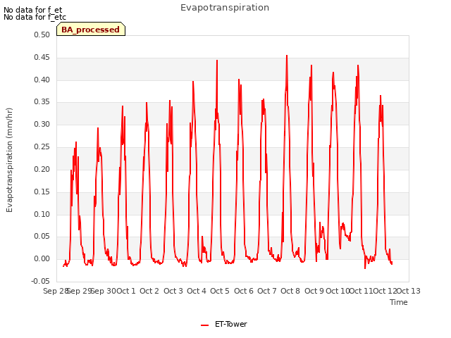 plot of Evapotranspiration