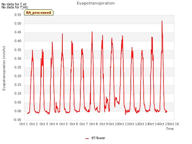 plot of Evapotranspiration