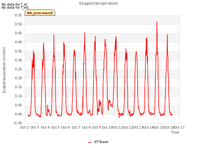 plot of Evapotranspiration