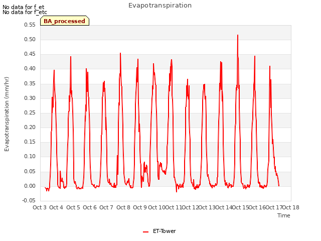 plot of Evapotranspiration