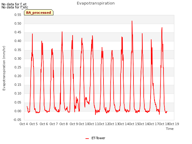 plot of Evapotranspiration