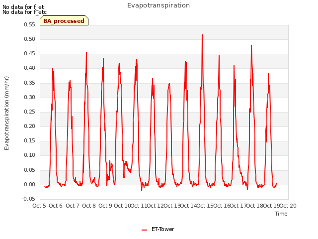 plot of Evapotranspiration